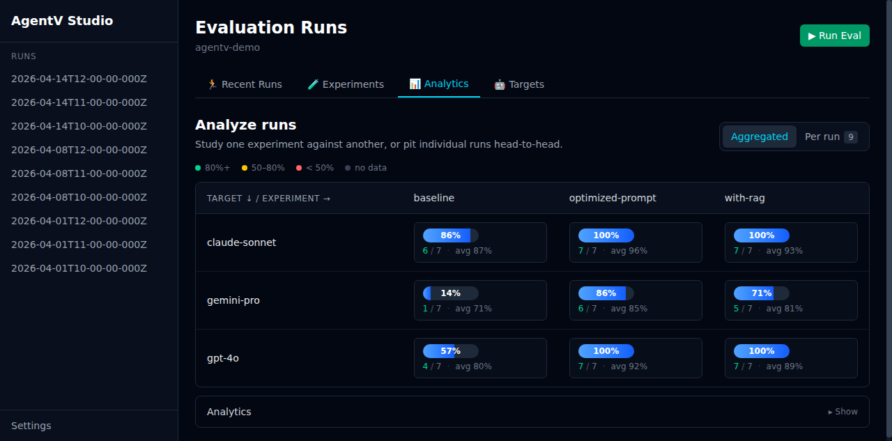 AgentV Dashboard Analytics tab showing aggregated experiment by provider/model matrix with pass rates for baseline, optimized-prompt, and with-rag across claude-sonnet, gemini-pro, and gpt-4o