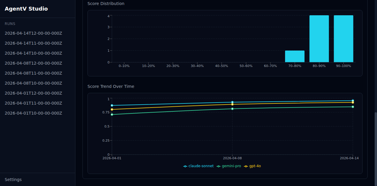 AgentV Dashboard analytics showing score distribution histogram and score trend over time line chart with multi-provider/model legend